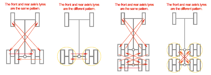 Rotation of tyres